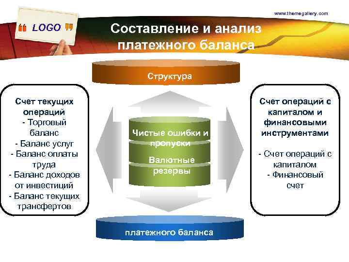 www. themegallery. com LOGO Составление и анализ платежного баланса Структура Счет текущих операций -