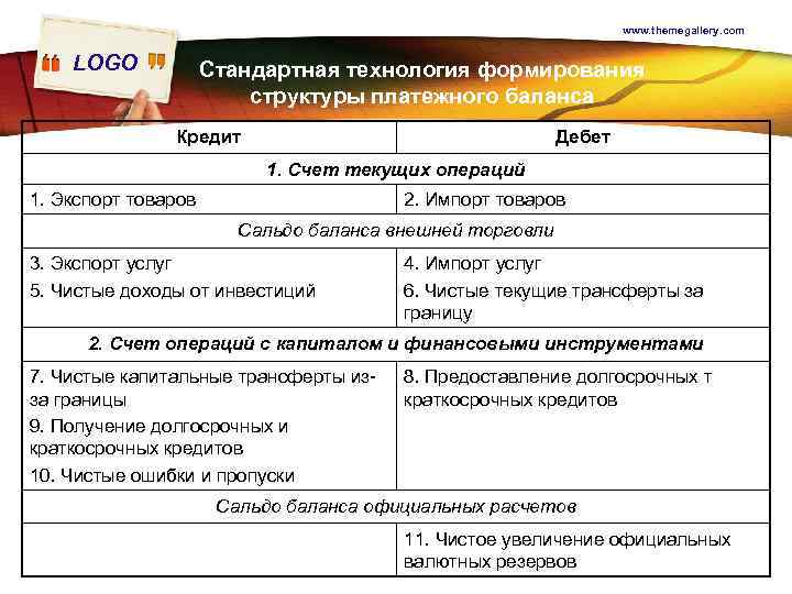 www. themegallery. com LOGO Стандартная технология формирования структуры платежного баланса Кредит Дебет 1. Счет