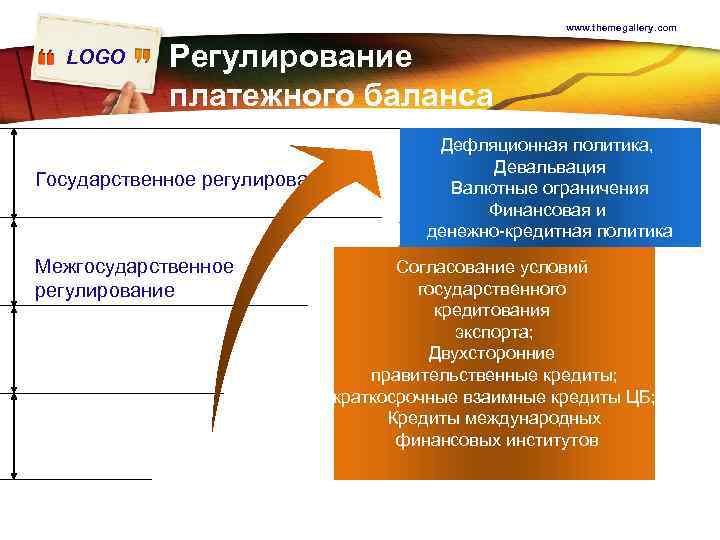www. themegallery. com LOGO Регулирование платежного баланса Государственное регулирование Межгосударственное регулирование Дефляционная политика, Девальвация