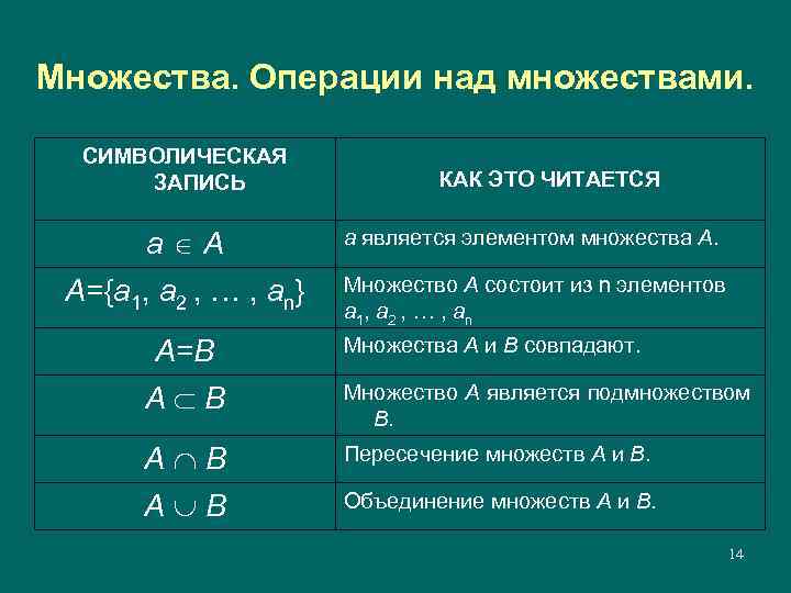 Запись множества. Операции с множествами. Символическая запись. Арифметические операции множеств.