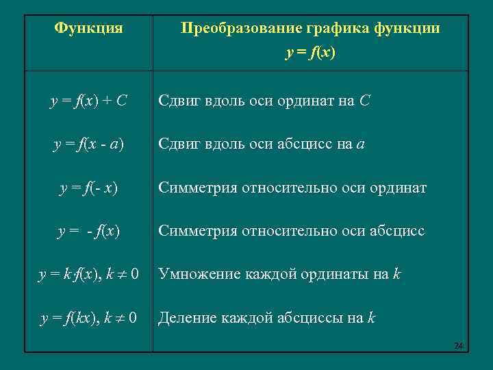 Преобразование графика 10 класс