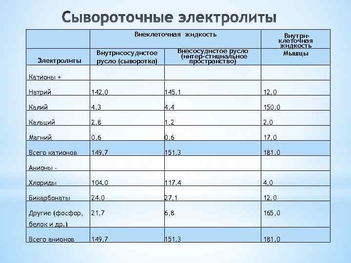  Внеклеточная жидкость Внесосудистое русло (интер стициальное пространство) Внутрисосудистое русло (сыворотка) Электролиты Внутри клеточная