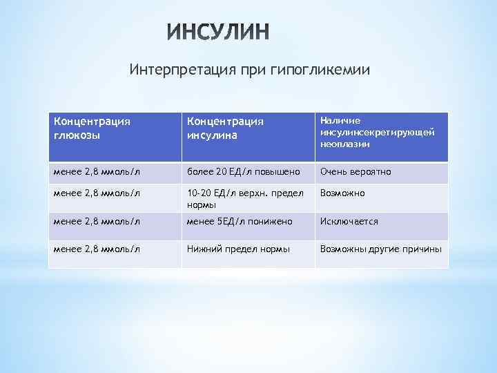 Интерпретация при гипогликемии Концентрация глюкозы Концентрация инсулина Наличие инсулинсекретирующей неоплазии менее 2, 8 ммоль/л