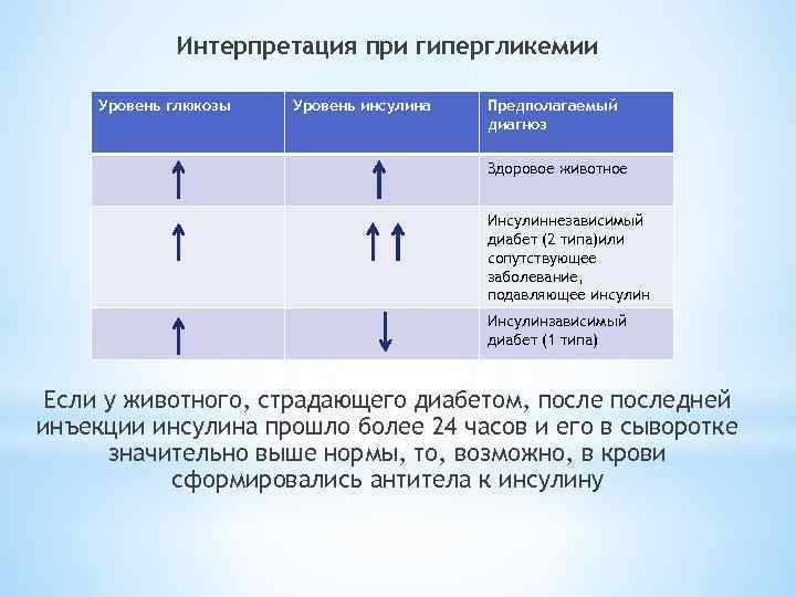 Интерпретация при гипергликемии Уровень глюкозы Уровень инсулина Предполагаемый диагноз Здоровое животное Инсулиннезависимый диабет (2