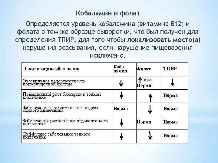 Кобаламин и фолат Определяется уровень кобаламина (витамина В 12) и фолата в том же