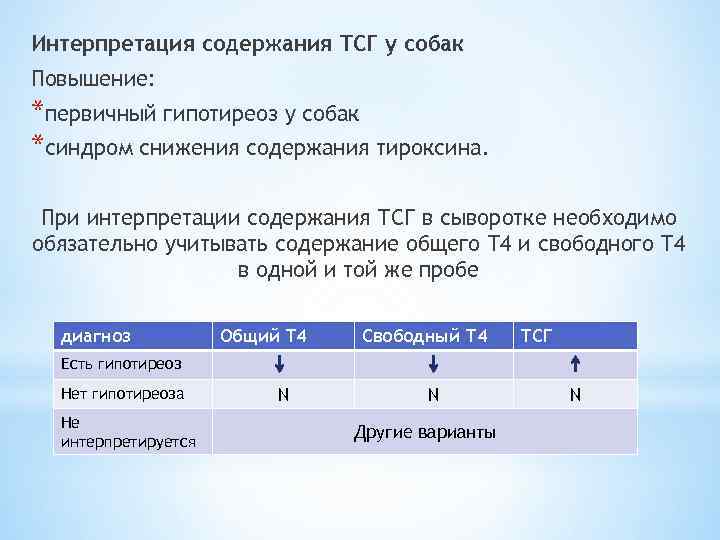 Интерпретация содержания ТСГ у собак Повышение: *первичный гипотиреоз у собак *синдром снижения содержания тироксина.