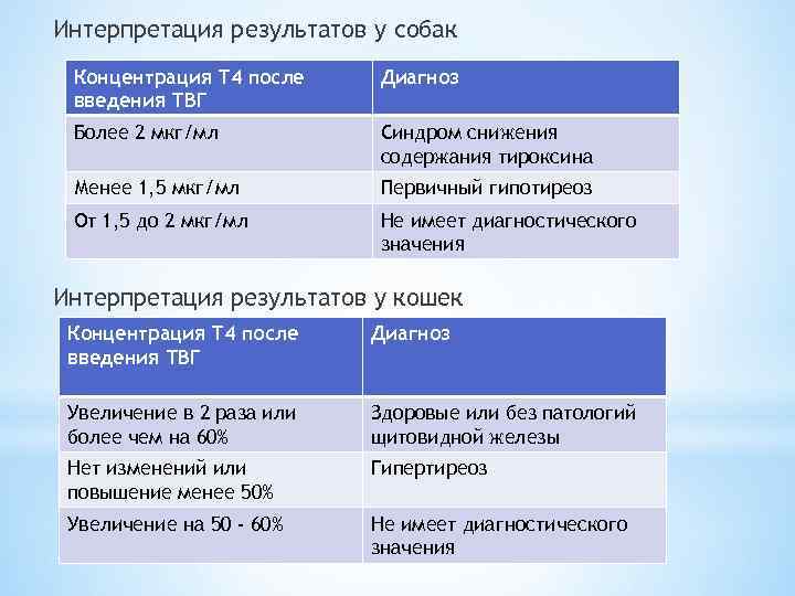 Интерпретация результатов у собак Концентрация Т 4 после введения ТВГ Диагноз Более 2 мкг/мл