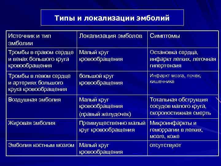 Типы и локализации эмболий Источник и тип эмболии Локализация эмболов Симптомы Тромбы в правом