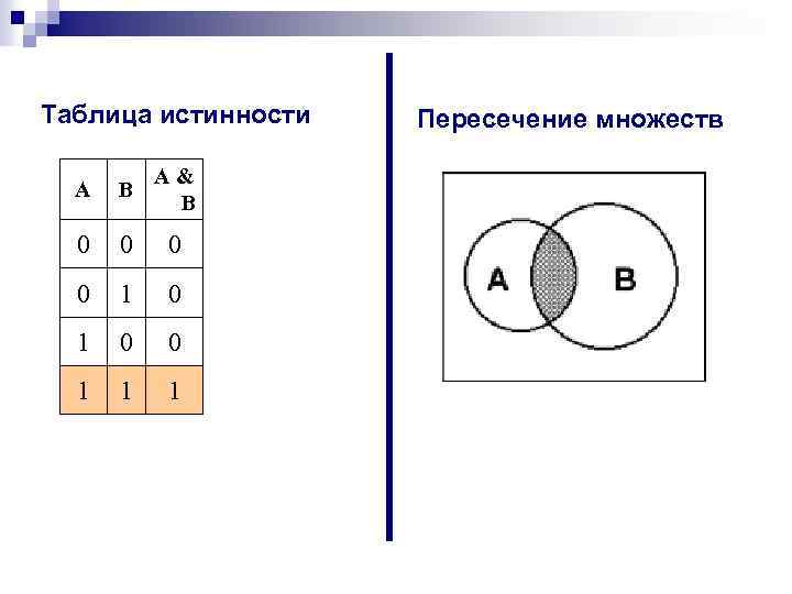 Таблица истинности А B A& B 0 0 1 1 1 Пересечение множеств 