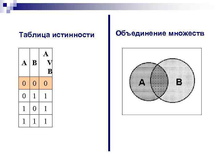 Таблица истинности A А B V B 0 0 1 1 1 0 1