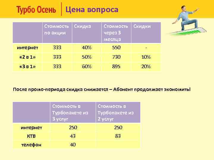 Цена вопроса Стоимость Скидка по акции Стоимость Скидки через 3 месяца интернет 333 40%