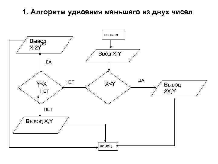 Составьте алгоритм в виде блок схемы и на ая нахождения меньшего из двух значений