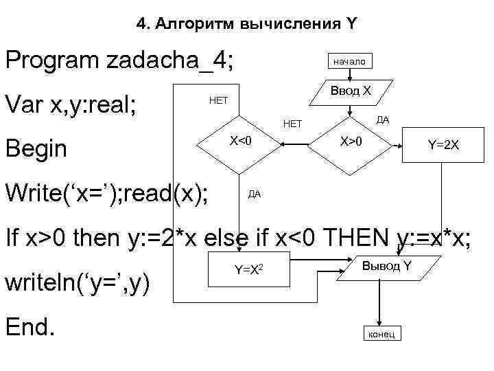 4. Алгоритм вычисления Y Program zadacha_4; Var x, y: real; начало Ввод X НЕТ