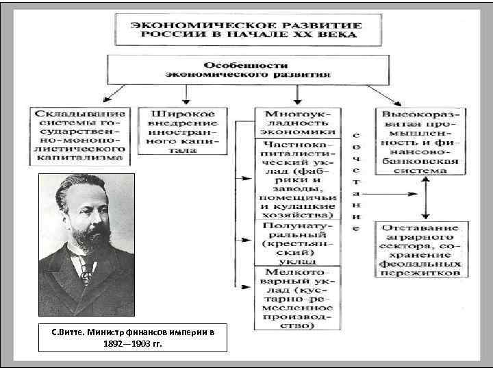 С. Витте. Министр финансов империи в 1892— 1903 гг. 