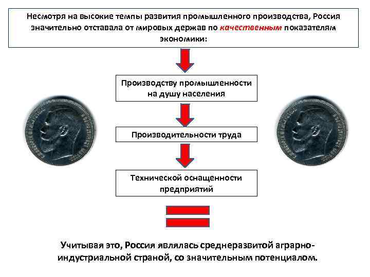 Несмотря на высокие темпы развития промышленного производства, Россия значительно отставала от мировых держав по