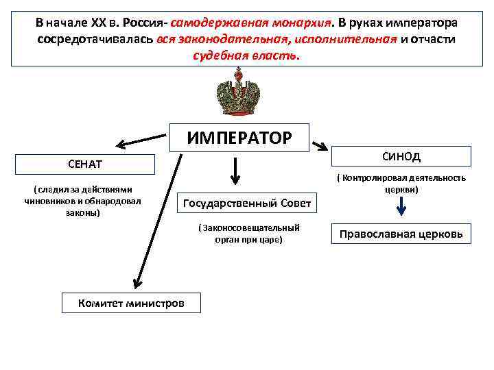 В начале ХХ в. Россия- самодержавная монархия. В руках императора сосредотачивалась вся законодательная, исполнительная