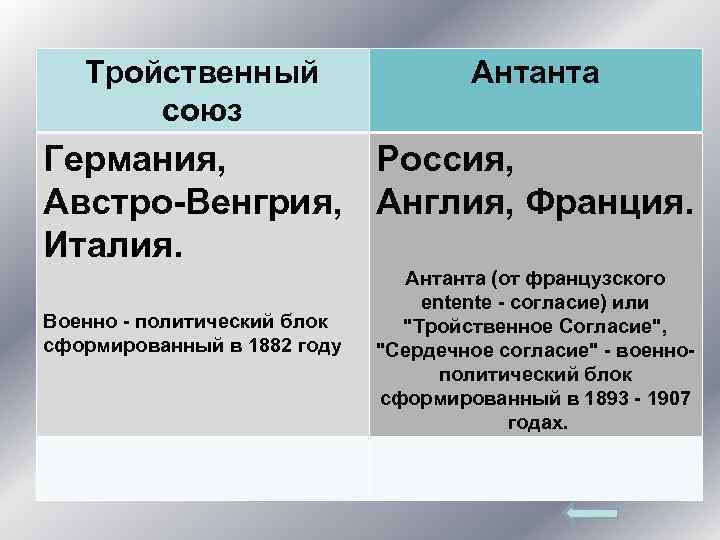 Тройственный союз Антанта Германия, Россия, Австро-Венгрия, Англия, Франция. Италия. Военно - политический блок сформированный