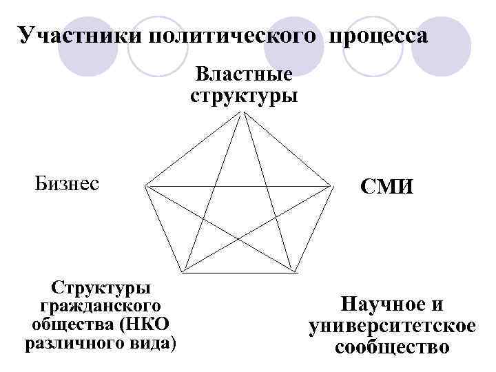 Участники политического процесса Властные структуры Бизнес Структуры гражданского общества (НКО различного вида) СМИ Научное