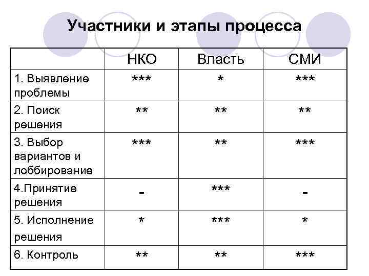 Участники и этапы процесса НКО Власть СМИ 1. Выявление проблемы *** * *** 2.