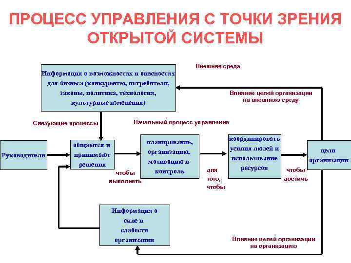 Процедуры управления. Процесс управления с точки зрения открытой системы. Система управления процессами. Пример открытой системы управления. Опишите процессы управления.