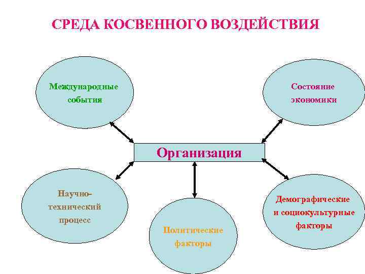 СРЕДА КОСВЕННОГО ВОЗДЕЙСТВИЯ Состояние экономики Международные события Организация Научнотехнический процесс Политические факторы Демографические и