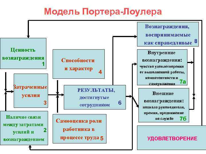 Модель портера лоулера презентация