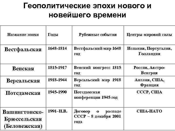 Геополитические эпохи нового и новейшего времени Название эпохи Годы Рубежные события Центры мировой силы