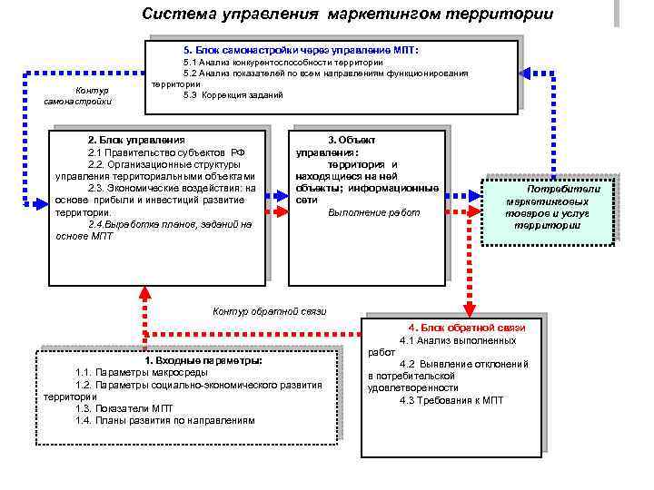 Система управления маркетингом территории 5. Блок самонастройки через управление МПТ: Контур самонастройки 5. 1