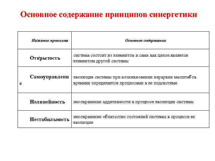 Основное содержание принципов синергетики Название принципа Открытость Основное содержание система состоит из элементов и