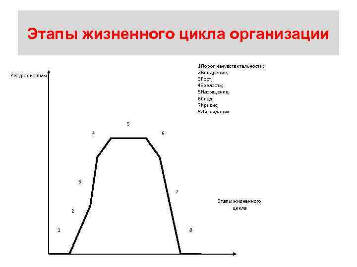 Этапы жизненного цикла организации 1 Порог нечувствительности; 2 Внедрение; 3 Рост; 4 Зрелость; 5