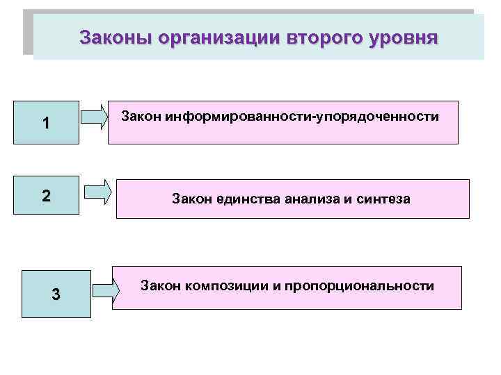 Законы организации второго уровня 1 2 3 Закон информированности-упорядоченности Закон единства анализа и синтеза