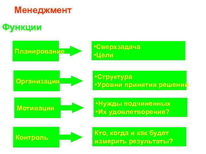 Менеджмент Функции Планирование • Сверхзадача • Цели Организация • Структура • Уровни принятия решений