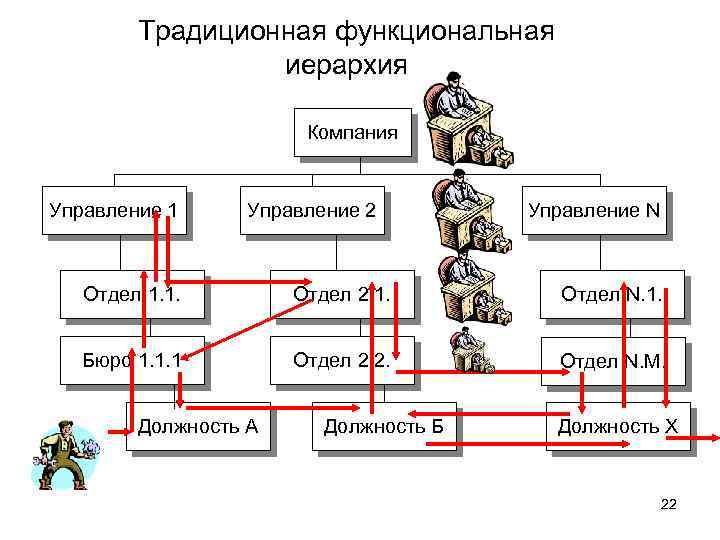 Традиционная функциональная иерархия Компания Управление 1 Управление 2 Управление N Отдел 1. 1. Отдел