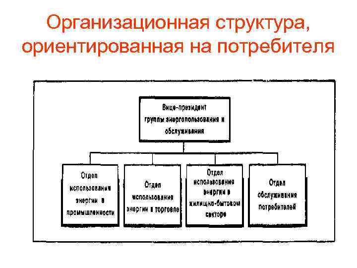 Организационная структура, ориентированная на потребителя 