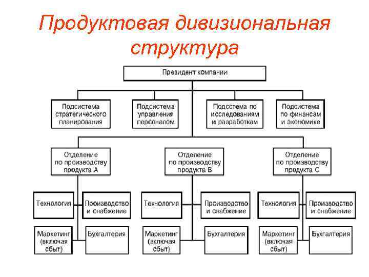 Продуктовая дивизиональная структура 