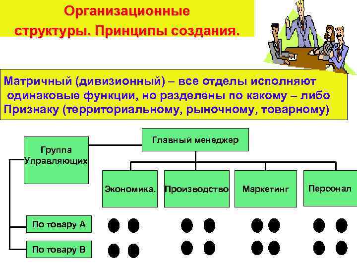 Организационные структуры. Принципы создания. Матричный (дивизионный) – все отделы исполняют одинаковые функции, но разделены