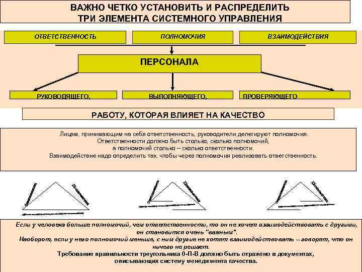 ВАЖНО ЧЕТКО УСТАНОВИТЬ И РАСПРЕДЕЛИТЬ ТРИ ЭЛЕМЕНТА СИСТЕМНОГО УПРАВЛЕНИЯ ОТВЕТСТВЕННОСТЬ ПОЛНОМОЧИЯ ВЗАИМОДЕЙСТВИЯ ПЕРСОНАЛА РУКОВОДЯЩЕГО,