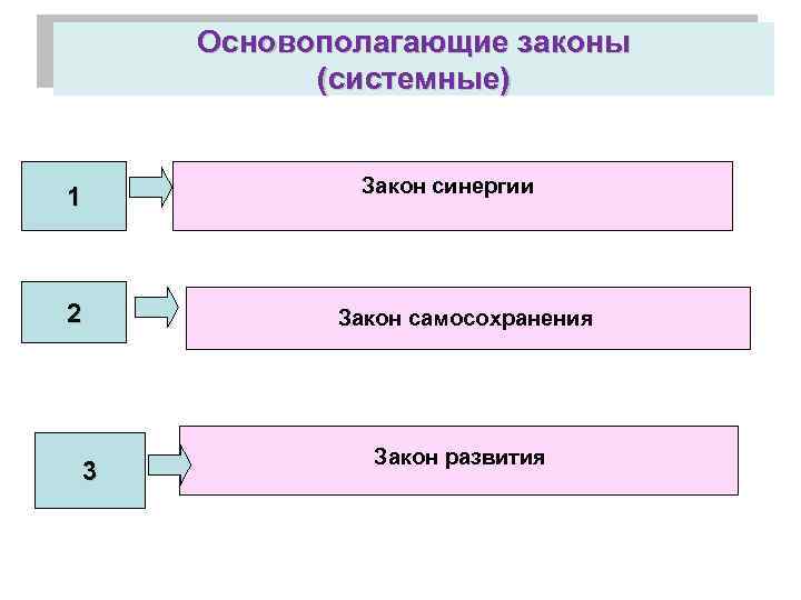 Основополагающие законы (системные) 1 2 3 Закон синергии Закон самосохранения Закон развития 