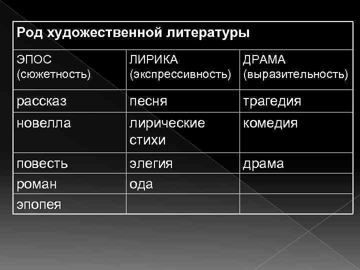 Род художественной литературы ЭПОС (сюжетность) ЛИРИКА ДРАМА (экспрессивность) (выразительность) рассказ песня трагедия новелла лирические