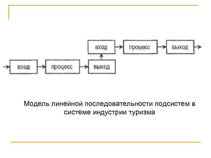 Модель линейной последовательности подсистем в системе индустрии туризма 