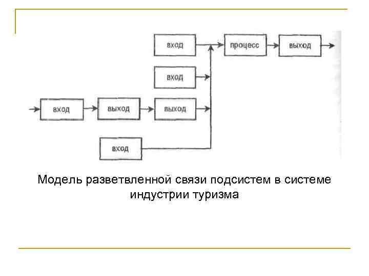 Модель разветвленной связи подсистем в системе индустрии туризма 