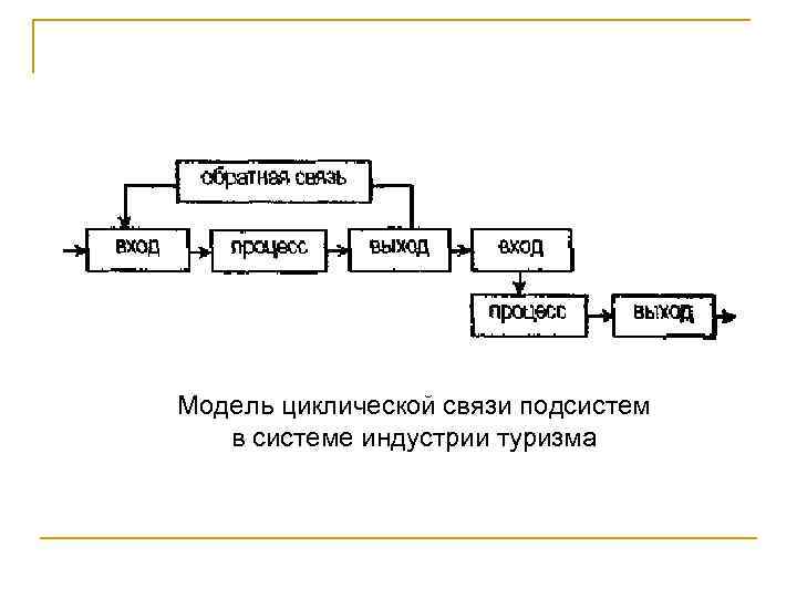 Модель циклической связи подсистем в системе индустрии туризма 