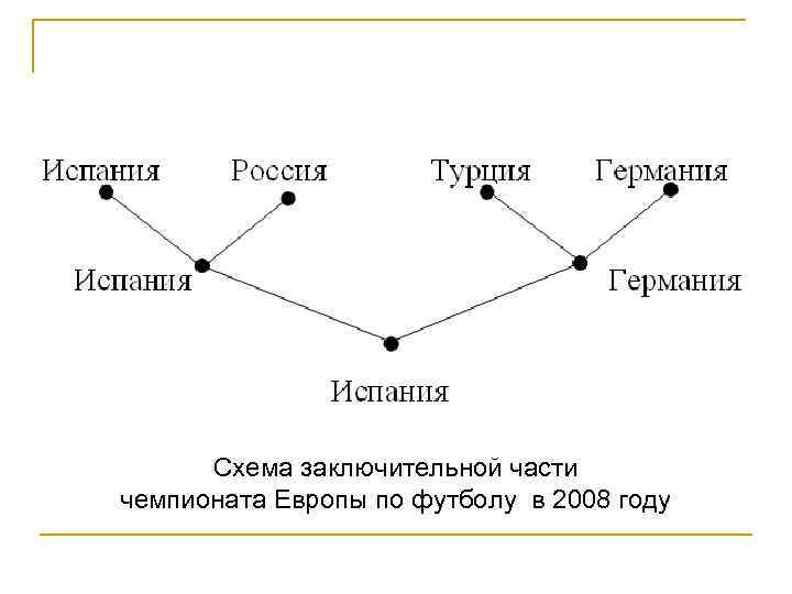 Схема заключительной части чемпионата Европы по футболу в 2008 году 