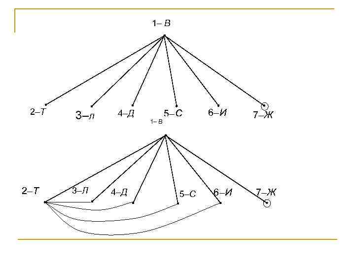 1– В 2–Т 3–Л 4–Д 1– В 4–Д 5–C 6–И 7–Ж 