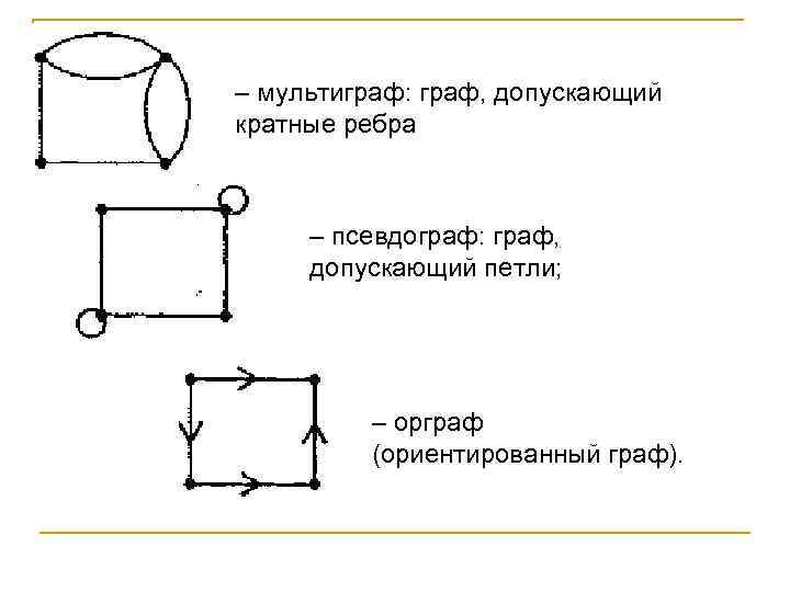 – мультиграф: граф, допускающий кратные ребра – псевдограф: граф, допускающий петли; – орграф (ориентированный