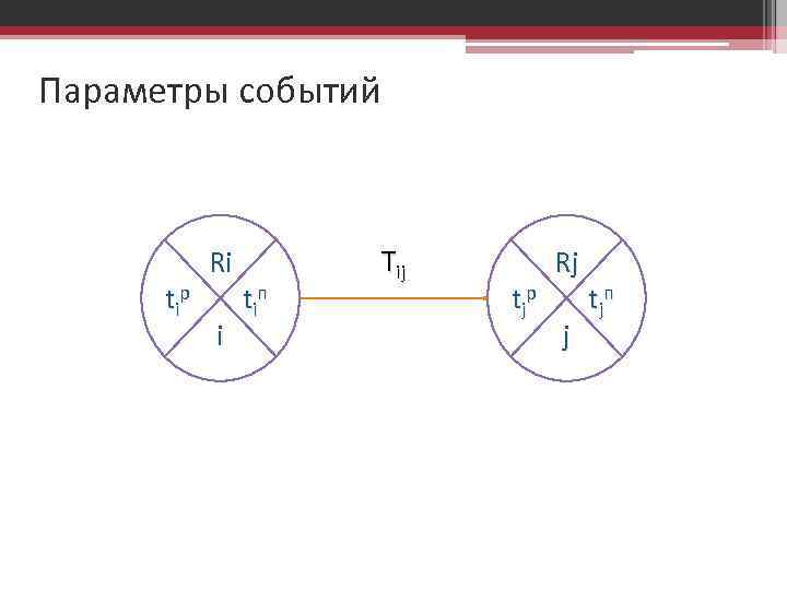 Параметры событий t ip Ri і t iп Tij t jp Rj j t