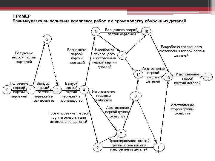 ПРИМЕР Взаимоувязка выполнения комплекса работ по производству сборочных деталей 6 Расцеховка второй партии чертежей