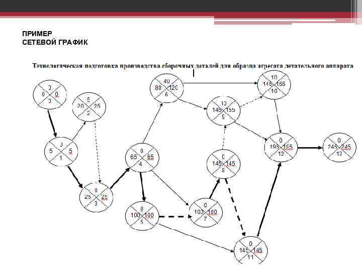 ПРИМЕР СЕТЕВОЙ ГРАФИК 