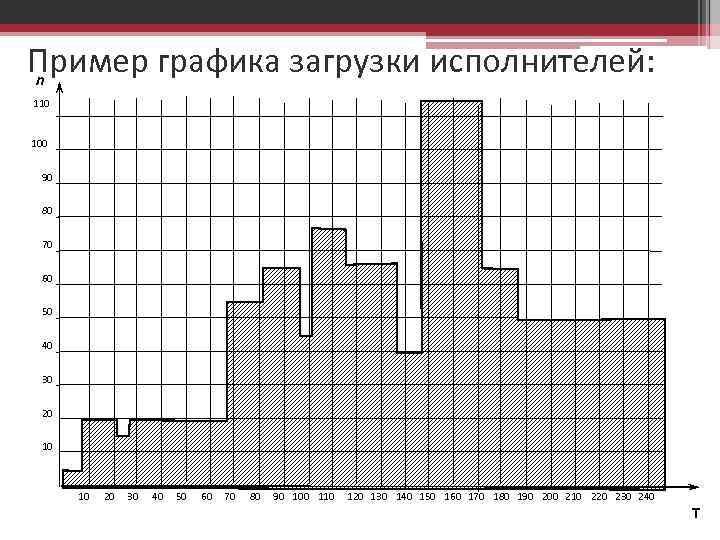 Пример графика загрузки исполнителей: n 110 100 90 80 70 60 50 40 30