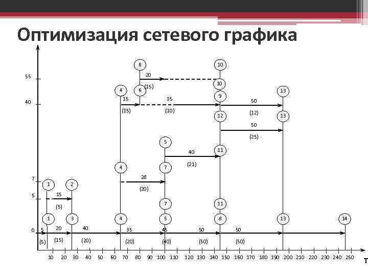 Оптимизация сетевого графика 6 10 20 55 4 6 10 (15) 15 35 40